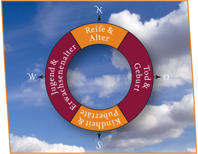 Abbildung: Das Rad der Jahreszeiten des Lebens